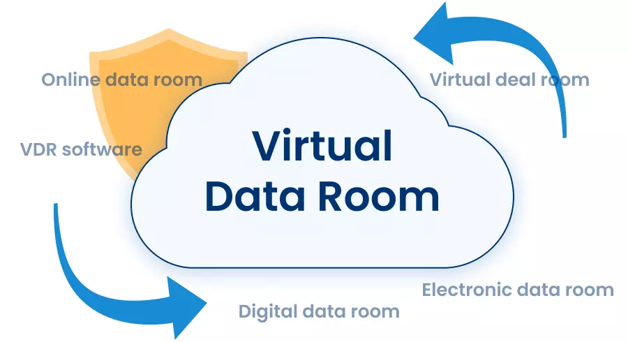 Virtual data room and online data room, electronic data room, virtual deal room are synonyms